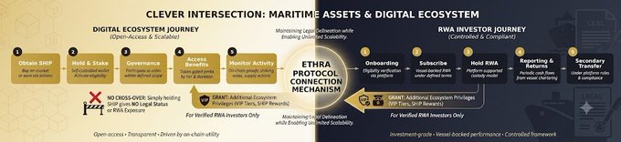 An infographic titled 'CLEVER INTERSECTION: MARITIME ASSETS & DIGITAL ECOSYSTEM' illustrating the ETHRA Protocol connection mechanism between digital ecosystem stages and RWA investor journey steps.