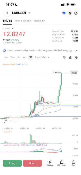 The image shows a stock graph showing an upward trend with the words "LabusDT" written at the top left corner. The graph indicates that there has been some trading action as 12,847 shares have been bought or sold. There is also a caption at the bottom of the photo stating that there is short funding for LabusDT and how many shares are currently being bought or sold. This information suggests that there might be interest in LabusDT's stock, possibly due to its upward trend in price compared to its opening price. The image provides context and further explanation about the trading activity surrounding LabusDT.