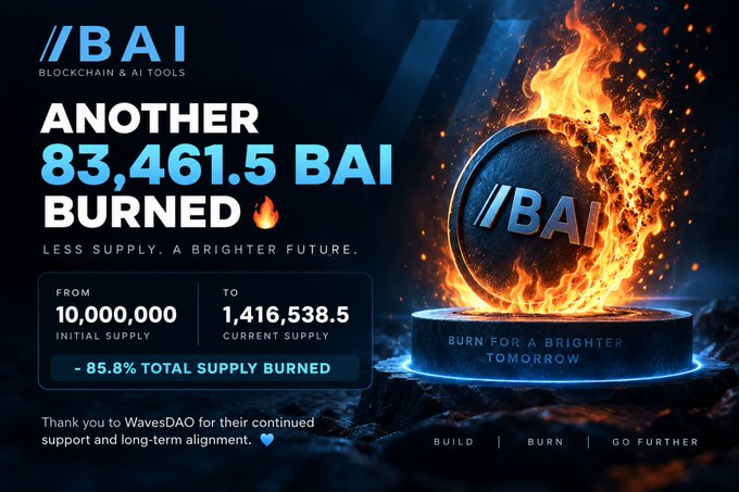 A BAI blockchain token burn announcement graphic displays that 83,461.5 BAI has been burned, reducing supply from 10,000,000 to 1,416,538.5 (~85.8% total supply burned), thanking WavesDAO for support.