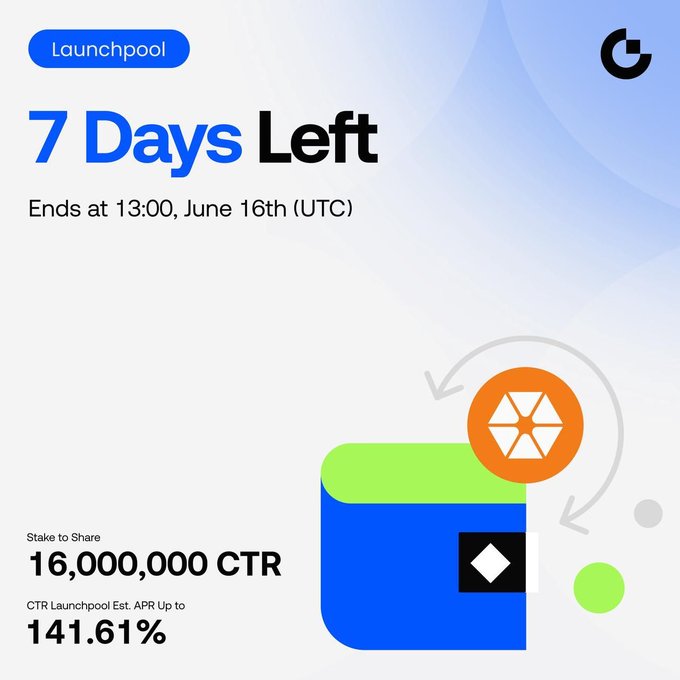 The image features a poster for a 7 days left until the launchpool ends. The poster has an eye-catching design, including a blue and green square with an orange triangle inside of it. The text on the poster announces that the launchpool will end at 13:00 on June 16th, UTCI, and mentions that there are still 14,631 rewards available for those who participate in the launchpool.