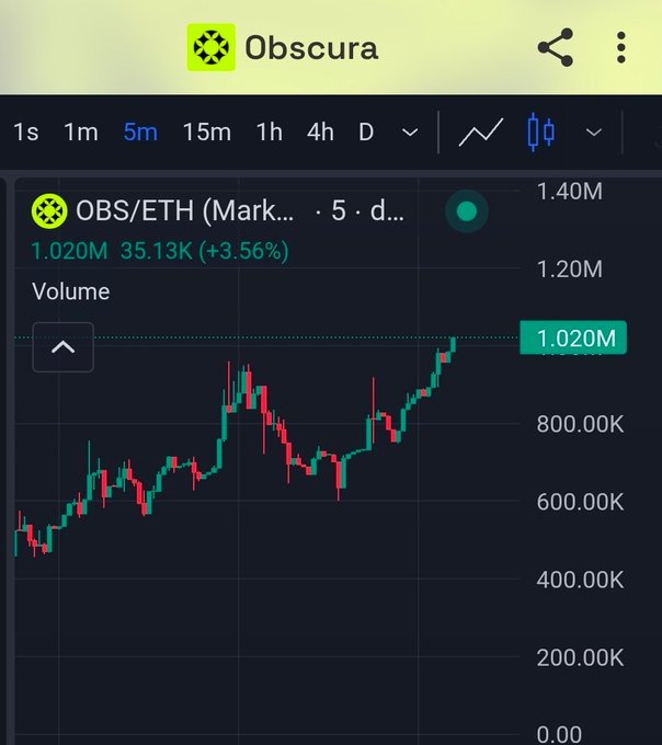 A TradingView chart displayed on Obscura shows the OBS/ETH pair on a 5-minute timeframe reaching a price of 1.020M with a 35.13K (+3.56%) gain, illustrating the post's celebration of $OBS hitting one million in trading value.