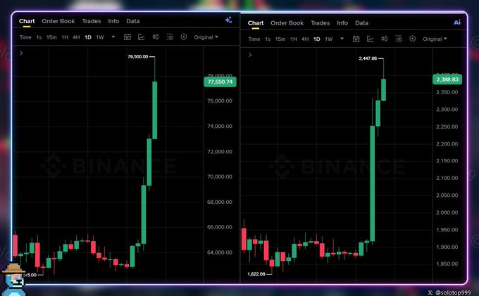 Two side-by-side Binance candlestick charts display Bitcoin ($BTC) surging from around $64,000 to a high of $77,359.74, and Ethereum ($ETH) climbing from approximately $1,822 to $2,389.83, both showing consecutive green candles that visually confirm the post's celebration of a 5-day bullish rally with BTC up 25% and ETH up 30%.
