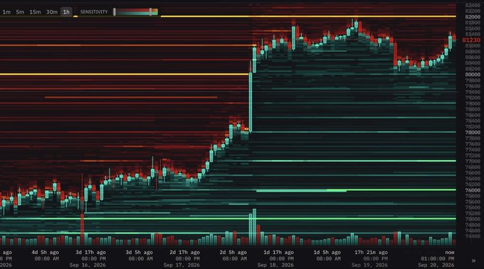 A cryptocurrency trading chart shows price action climbing from around $74,500 to $82,400, with the recent uptrend approaching the mentioned sell wall resistance at $82,000. The candlestick pattern displays a strong bullish move with visible volume bars at the bottom and horizontal resistance levels marked in red across the upper price range.