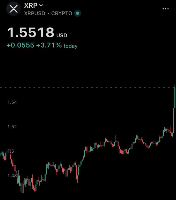 A stock chart shows XRP/USD trading at $1.5518, up +$0.0555 (+3.71%) on the day, with the candlestick pattern displaying a strong upward trend that aligns with the post's excitement about XRP rallying toward the $1.60 breakout level.