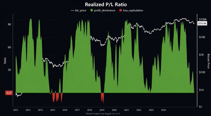 A long-term Bitcoin 'Realized P/L Ratio' chart from 2012 to 2024 by @gaah_im on X, showing BTC price (white line) trending up to $100K, profit dominance in green, and occasional loss capitulation dips in red (-0.3%).