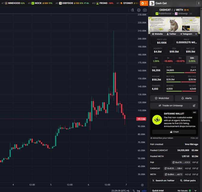 A cryptocurrency trading chart displays a massive green candlestick spike on the CASHCAT/WETH pair, with price surging to around $160M from a prior level near $99.5M on Uniswap V3. The interface shows key metrics including $4.6M liquidity, $99.5M FDV, and the token "Cash Cat" with ticker CASHCAT, visually capturing the explosive price action referenced in the "BREAKING: $CASHCAT" catalyst post.