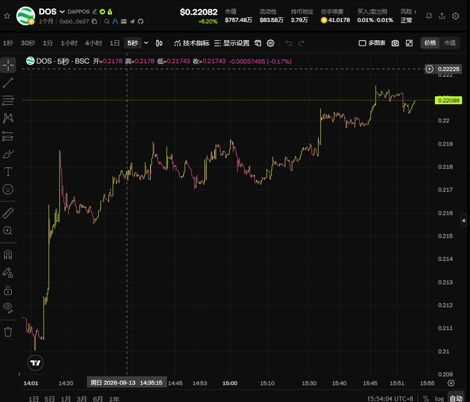 Cryptocurrency price chart for DOS/DAPP on BSC, showing a price of $0.22082 with a 5-second candlestick chart trending upward.