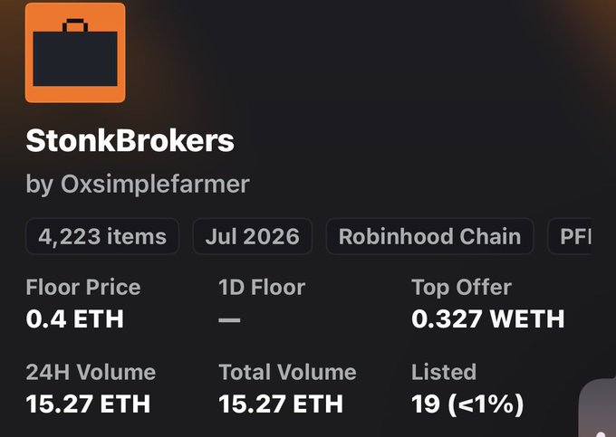 An NFT marketplace listing for 'StonkBrokers by Oxsimplefarmer' showing 4,223 items, a floor price of 0.4 ETH, top offer of 0.327 WETH, and 24H volume of 15.27 ETH.