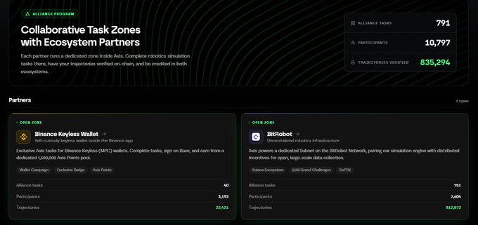 A website dashboard titled 'Alliance Program: Collaborative Task Zones with Ecosystem Partners' listing tasks (791), participants (10,797), and trajectories verified (835,294), featuring open zones for 'Binance Keyless Wallet' and 'BitRobot'.