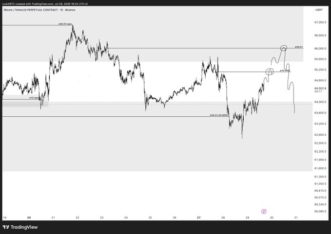 A TradingView chart for Bitcoin / TetherUS Perpetual Contract on Binance showing price action in USDT between approximately 62,000 and 67,000, with technical analysis lines and annotations marking highs and lows across late July 2026.