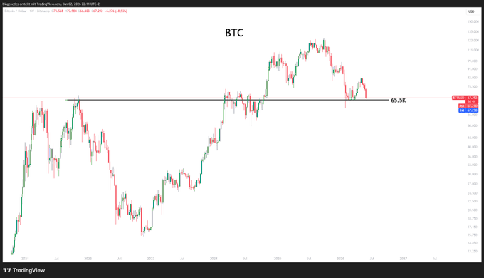 The image displays a chart of Bitcoin prices that has been generated by another source, with the Bitcoin symbol and name prominently displayed at the bottom. It seems like there might be a connection between this chart and a cryptocurrency trading strategy or a discussion on the importance of Bitcoin in the market. However, without more context or information about the specific post, it is difficult to determine its relevance directly from the image alone.