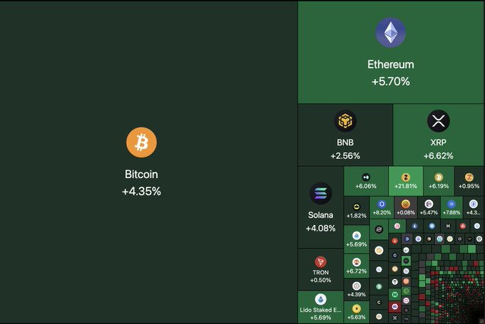 The visual displays Bitcoin gaining +4.35% alongside other cryptocurrencies including Ethereum (+5.70%), BNB (+2.56%), XRP (+6.62%), Solana (+4.08%), TRON (+0.50%), and Lido Staked Ether (+5.69%), illustrating the broad market rally mentioned in the post as the global crypto market cap reached $2.82T with $BTC breaking $81K.