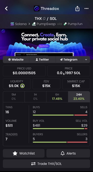A mobile screenshot of a Threadox app page for the THX/SOL token on Solana via PumpSwap and Pump.fun, priced at $0.00001505 with a $15K market cap and $9.0K liquidity.