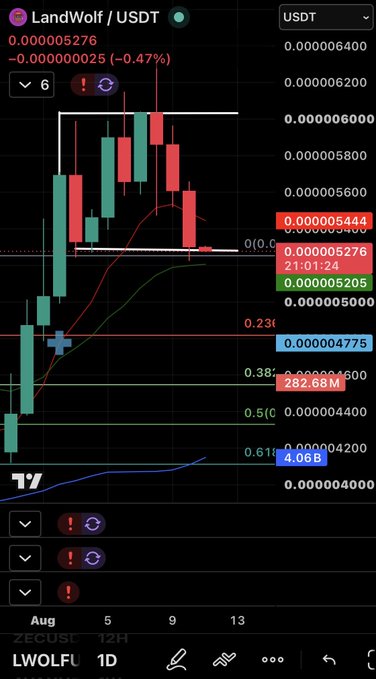 A candlestick chart for the cryptocurrency pair 'LandWolf / USDT' (LWOLFL), showing a price of 0.000005276 and a downward trend.
