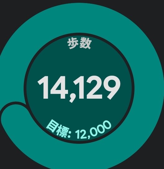 A circular digital fitness display with a teal background shows '歩数' (steps) at the top, a large '14,129' in the center, and '目標: 12,000' (goal: 12,000) at the bottom.