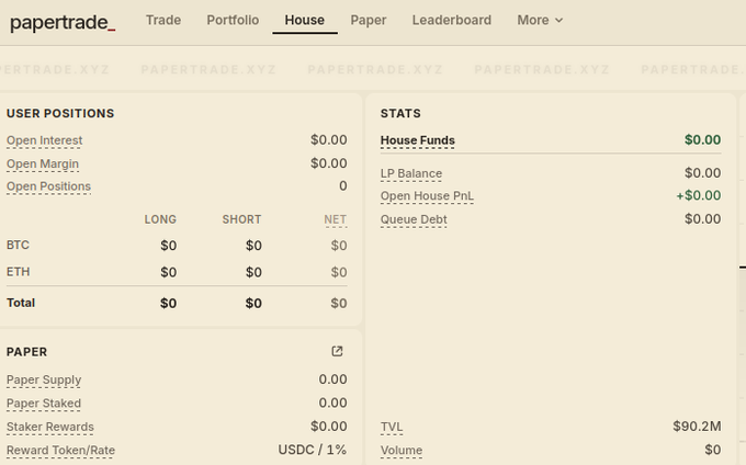 Screenshot of a Papertrade.xyz 'House' page showing User Positions, Stats (House Funds, LP Balance, Open House PnL, Queue Debt, TVL $90.2M), and PAPER details with 0.00 balances across BTC and ETH.