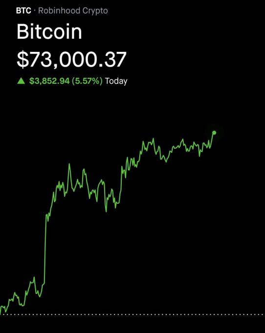 A Robinhood Crypto screenshot showing Bitcoin (BTC) at $73,000.37, up $3,852.94 (5.57%) for the day, with a green upward-trending line chart.