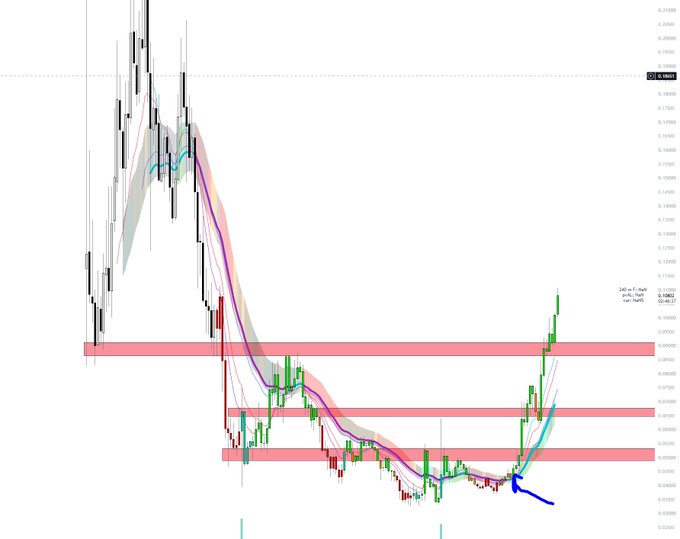 A cryptocurrency candlestick chart with red resistance zones and moving averages (purple and blue lines), showing a strong upward price rally from around 0.049 to 0.172—visually supporting the post's skeptical claim about someone's improbable "1000x" bottom-buy claims by displaying unrealistic-looking consecutive green candles.