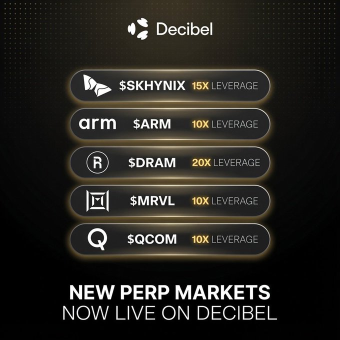 A promotional graphic for Decibel announcing five new perpetual markets with leverage options: $SKHYNIX (15x), $ARM (10x), $DRAM (20x), $MRVL (10x), and $QCOM (10x), displayed against a black and gold background with the text "NEW PERP MARKETS NOW LIVE ON DECIBEL."