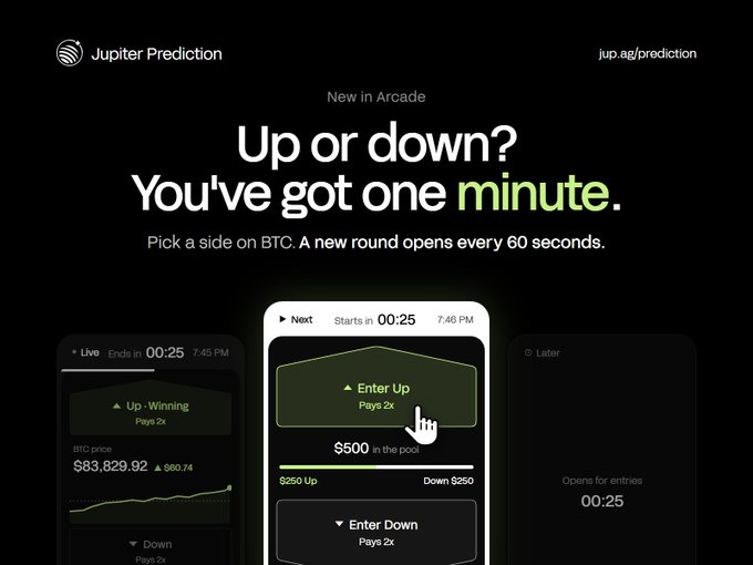 A promotional graphic for 'Jupiter Prediction' advertises a 'New in Arcade' feature with the text 'Up or down? You've got one minute.' and displays mobile phone mockups showing a Bitcoin (BTC) prediction interface with a BTC price of $83,829.92.