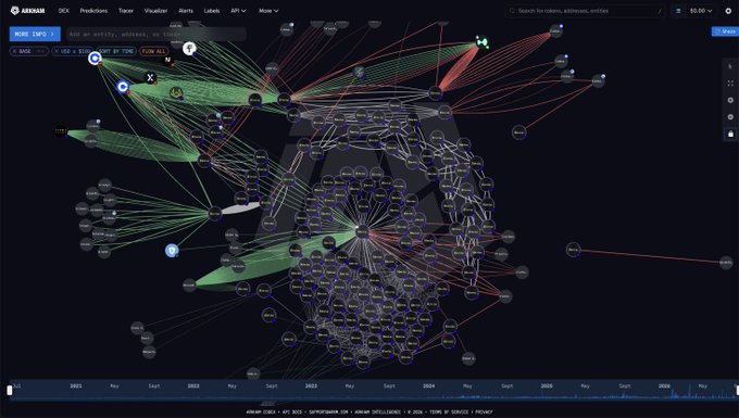 The image displays an Arkham Intelligence transaction graph for the Hyperliquid (HYPE) ecosystem, showing a complex web of interconnected wallet addresses and crypto entities. Key visible elements include "MORE INFO," "SORT BY TIME," "FLOW ALL," and a large "HYPE" watermark behind the network of nodes. The visualization relates to the post by showing the underlying on-chain transactions of HYPE purchases, illustrating the ETF buying activity mentioned—though the specific "HYPE" ticker is primarily seen as the background watermark rather than labeled transaction nodes.