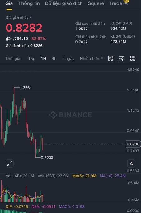 A Binance cryptocurrency trading chart showing a token priced at 0.8282 USDT, down 32.57% (d21,756.12), with 24h high of 1.2547, 24h low of 0.7022, and MACD indicator at 0.0198.