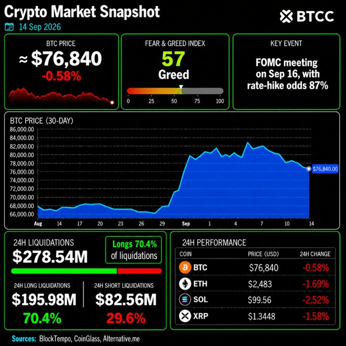 A 'Crypto Market Snapshot' from BTCC dated 14 Sep 2026 showing BTC price at $76,840 (-0.58%), Fear & Greed Index at 57 (Greed), upcoming FOMC meeting on Sep 16 with 87% rate-hike odds, 24H liquidations of $278.54M (70.4% longs), and ETH, SOL, XRP also down.