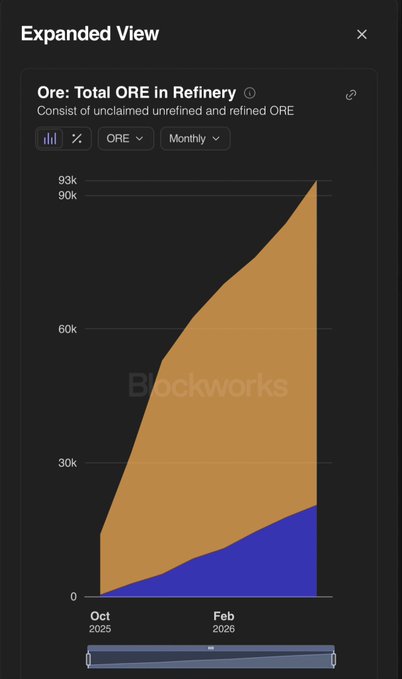 ""The ore miner is relentless,""", which appears to be a reference to the graph displayed on the screen, showing a steep increase over time. The graph's title reads "Expanded View: Ore Total Ore in refinery."