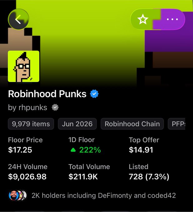 An NFT collection page for "Robinhood Punks" by rhpunks, showing a floor price of $17.25 (up 222% in 1D), 9,979 items on Robinhood Chain, and 2K holders including DeFimonty and coded42.
