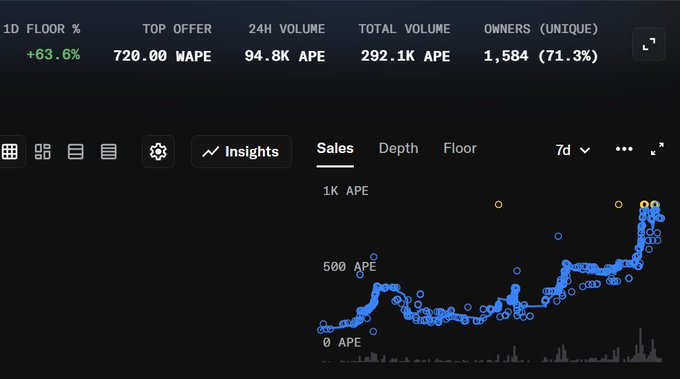 A crypto analytics dashboard shows a 24-hour trading volume of 94.8K APE (approaching 100K), with a top offer of 720 APE, total volume of 292.1K APE, and 1,584 unique owners (71.3%), alongside a 7-day sales chart trending sharply upward. The image directly supports the post's excitement about nearing 100K APE in daily volume, with the upward sales trend visible in the chart reinforcing the sentiment that the market may be reviving.