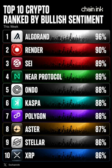 An infographic titled 'TOP 10 CRYPTO RANKED BY BULLISH SENTIMENT' listing Algorand (96%), Render (90%), Sei (89%), Near Protocol (89%), Ondo (88%), Kaspa (88%), Polygon (88%), Aster (87%), Stellar (86%), and XRP (86%).