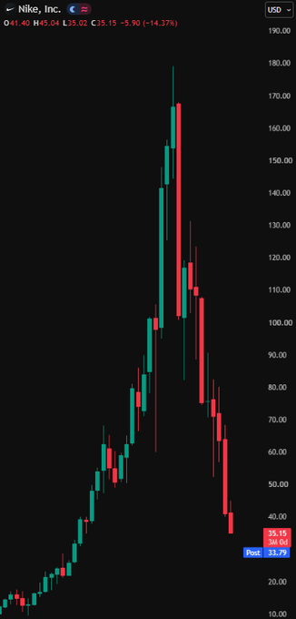 A monthly candlestick chart of Nike Inc. ($NKE) showing a steep multi-year decline, with the stock currently trading at $35.15 (-$5.90, -14.37%), down from a peak near $180. The chart visually reflects the context's description of Nike's bleeding stock price following weak quarterly results and a lowered full-year earnings forecast.