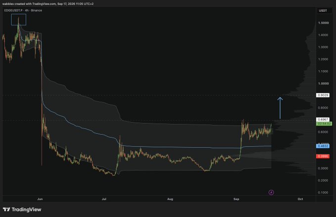 A TradingView chart of EDG/USDT from Binance showing a dramatic price decline from around $1.5 down to lows near $0.30 before a recent bounce, with technical indicators visible.