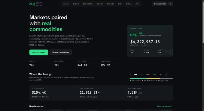 The screenshot displays the homepage of CME (Commodity Market Exchange), a token launchpad, advertising markets paired with real commodities, a current price of $4,322,987.18 with a 38% gain, and metrics like $41.1K 24h volume and $27.9M value locked. The image visually supports the post's critique of new launchpads like CME, highlighting the platform's polished narrative and stats while illustrating the underlying issue of needing real traction on chains like Robinhood to make the buyback flywheel actually spin.