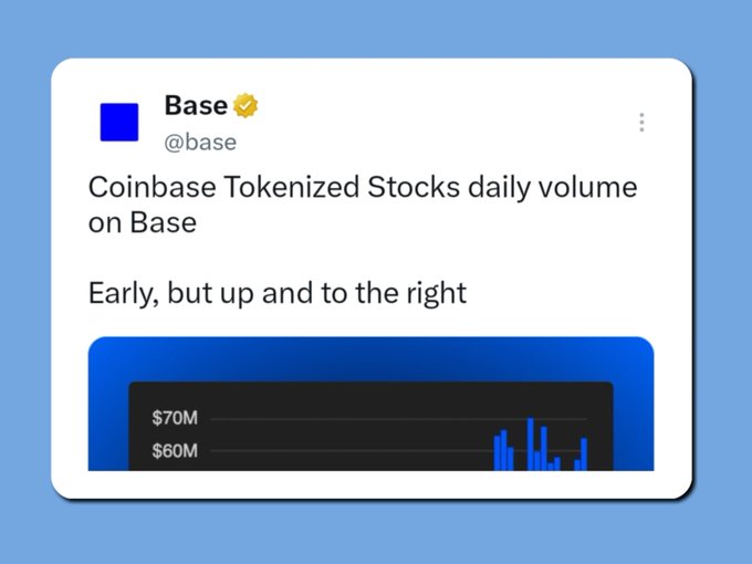 A Base social media post highlights the rising daily volume of Coinbase Tokenized Stocks on the Base network, featuring a bar chart that shows volume climbing to $60M–$70M, which aligns with the accompanying text emphasizing the upward trajectory of tokenized market activity.