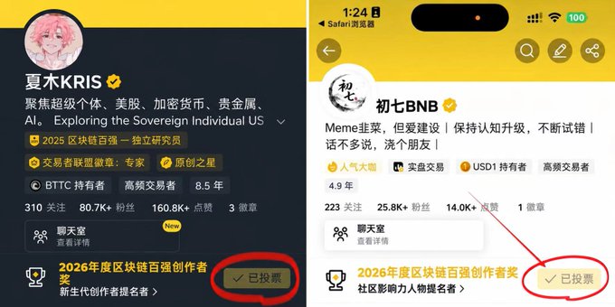 Two side-by-side social media profile screenshots showing users '夏木KRIS' and '初七BNB' with their follower counts, trading credentials, and highlighted '已投票' (voted) badges for a 2026 Blockchain Top 100 Creators award.