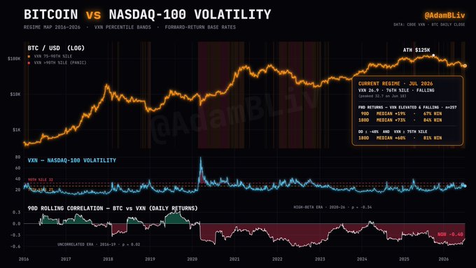 This chart shows Bitcoin's price and the Nasdaq-100 Volatility Index (VXN) from 2016-2026, illustrating their correlation in different market regimes. The accompanying post suggests that despite current fear, the data may offer a different perspective.