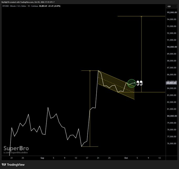 A TradingView Bitcoin chart on SkyfightTA showing price action with a descending triangle formation around $84,803.69.