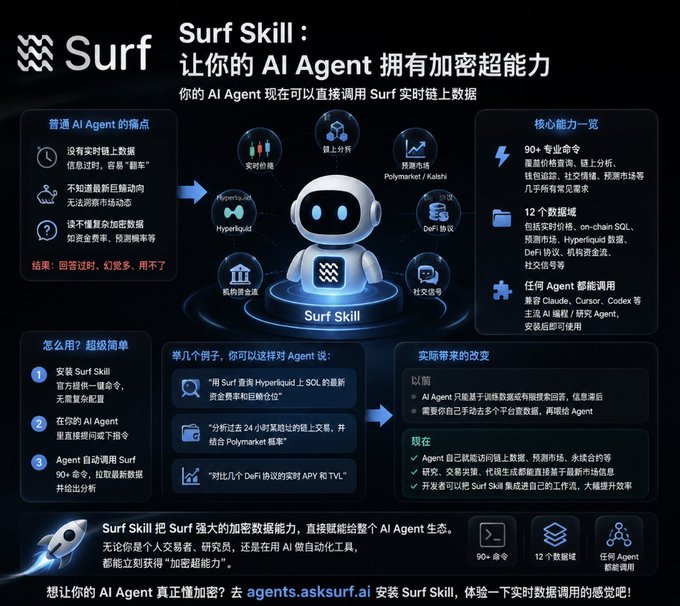 An infographic promoting 'Surf Skill' with Chinese text, illustrating how AI Agents can access real-time encrypted data, listing core capabilities like 90+ professional commands, 12 data domains, and compatibility with Claude, Cursor, and Codex.