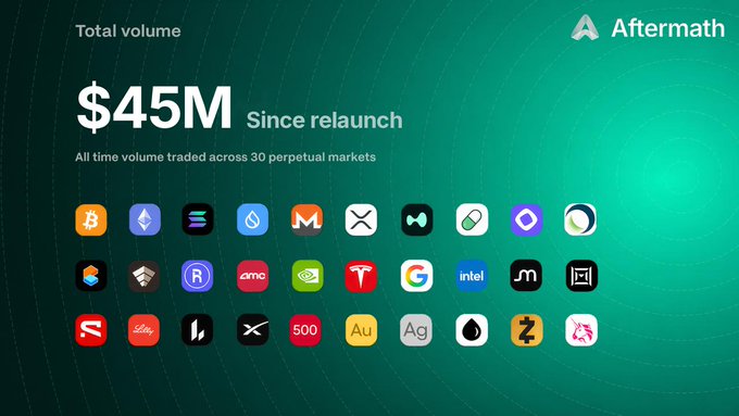 An 'Aftermath' promotional graphic stating '$45M Total volume Since relaunch' across 30 perpetual markets, displaying a grid of various cryptocurrency, tech company, and commodity token logos including Bitcoin, Ethereum, Solana, Nvidia, Tesla, Google, Intel, and gold/silver.