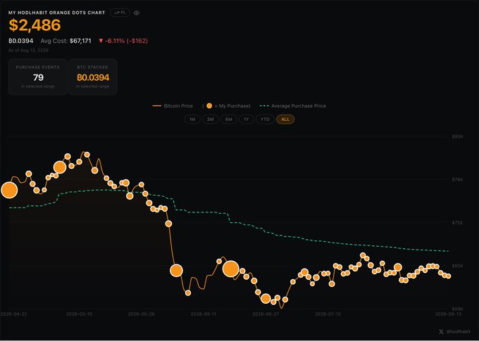 A MyHodlHabit 'Orange Dots Chart' dashboard showing a Bitcoin portfolio value of $2,486, with 0.0394 BTC stacked at an average cost of $67,171, displayed as a -6.11% (-$162) decline as of August 13, 2026.