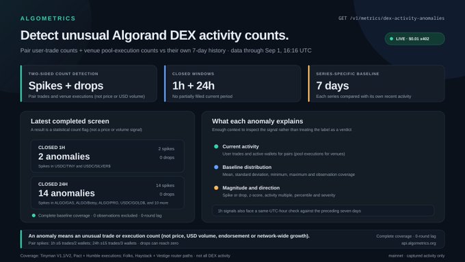 A dashboard screenshot for ALGOMetrics showing the new `/v1/metrics/dex-activity-anomalies` endpoint, which detects unusual Algorand DEX activity by comparing pair user-trade counts and venue pool-execution counts against their own 7-day history using closed 1h and 24h windows. The "Latest completed screen" panel displays 2 spikes and 14 drops in the 24h window (including pairs like ALGO/ALGO and ALGO/Pact), explaining anomalies via current activity, baseline distribution, and magnitude/direction metrics, with a note that "1h signals also face a same-UTC-hour check against the preceding seven days."