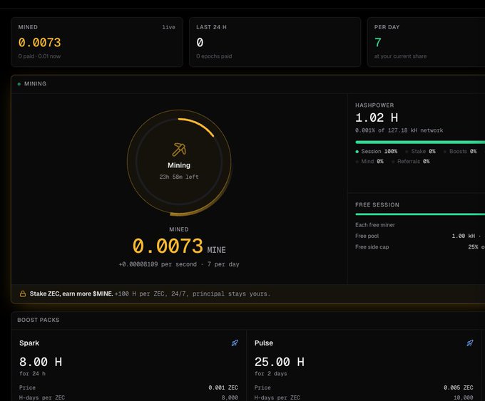 A Zcash mining dashboard showing 0.0073 MINE earned with 1.02 H hashpower (0.001% of network), displaying a 23h 58m session and 7 MINE per day forecast, alongside boost pack options (Spark at 8.00 H for 24h and Pulse at 25.00 H for 2 days) from Zmine.