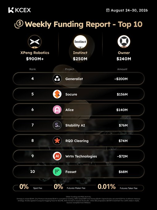 KCEX Weekly Funding Report (August 24-30, 2026) listing top funded projects: XPeng Robotics ($900M+), Instinct ($250M), Owner ($240M), Generalist, Socure ($156M), Alice, Stability AI, RGD Clearing, Wrtn Technologies, and Fasset.