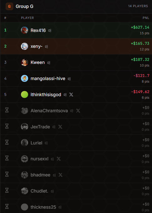 The image features a scorecard or scoreboard from an online trading game, with various scores and player names displayed for players from Group G. A total of 12 players are included in the game, with 5 of them being shown at the top and 7 players below that level. The top row of scores ranges from $1 to $14. On a different page on the screen, there is a post or blog post written by a user named Chulie. The post focuses on analyzing the current trading strategy in the game.