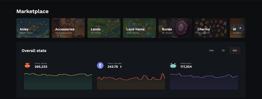 The image depicts a screenshot of a market place app, which features a vertical bar graph displaying data about the app's users, including the number of axie + terrariums sold over the past 30 days, as well as the overall volume increase in terms of ether tokens since the release date (29 August). The post highlights that the normal floor has seen an increase of 92% in sales and mentions the existence of mystical creatures on the app's platform. This information is important for users to understand how their transactions are affecting the app's performance or the market trends within the app ecosystem.