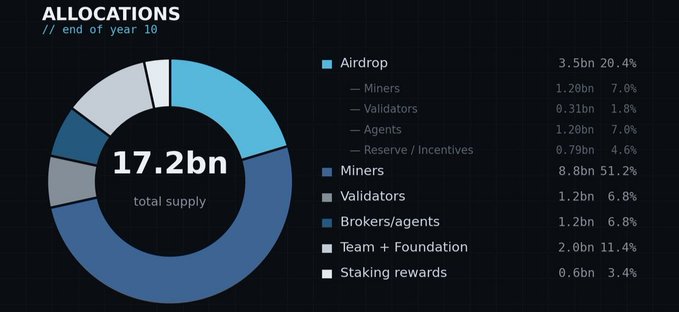 The image displays a donut chart titled "ALLOCATIONS // end of year 10" showing a total supply of 17.2bn tokens, with the largest share (51.2%, 8.8bn) going to Miners, followed by Airdrop (20.4%, 3.5bn) split among miners, validators, agents, and reserve/incentives.

The image relates to the post by illustrating a token allocation breakdown (likely for the FLOP token) that farmers had hoped to claim through airdrops, contrasting their expectations of free tokens with Arthur Hayes's actual statement that no official token exists and their farming activities would earn them nothing.
