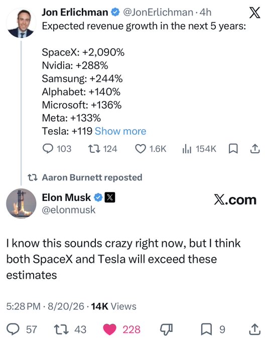 A screenshot of a tweet from Jon Erlichman listing expected 5-year revenue growth projections—led by SpaceX at +2,090% and Nvidia at +288%—with Elon Musk replying "I know this sounds crazy right now, but I think both SpaceX and Tesla will exceed these estimates," supporting the post about Musk confirming bullish SpaceX ($SPCX) projections.