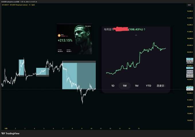 A TradingView chart showing BTCUSDT perpetual contract performance alongside a comparison chart of Conor McGregor and another asset showing significant weekly gains (+106.43%).