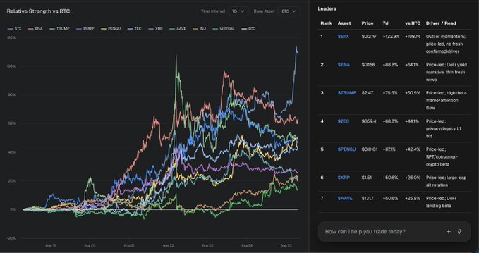 The image shows a crypto market relative strength chart ranking assets against BTC over a 7-day timeframe, with leaders including $XSTX (+132.9%), $SENA (+68.6%), and $STRUMP (+75.6%) as the top performers. The accompanying caption notes that while everything appears green, the RS scanner reveals which assets are genuinely outperforming BTC versus simply riding the broader market momentum.